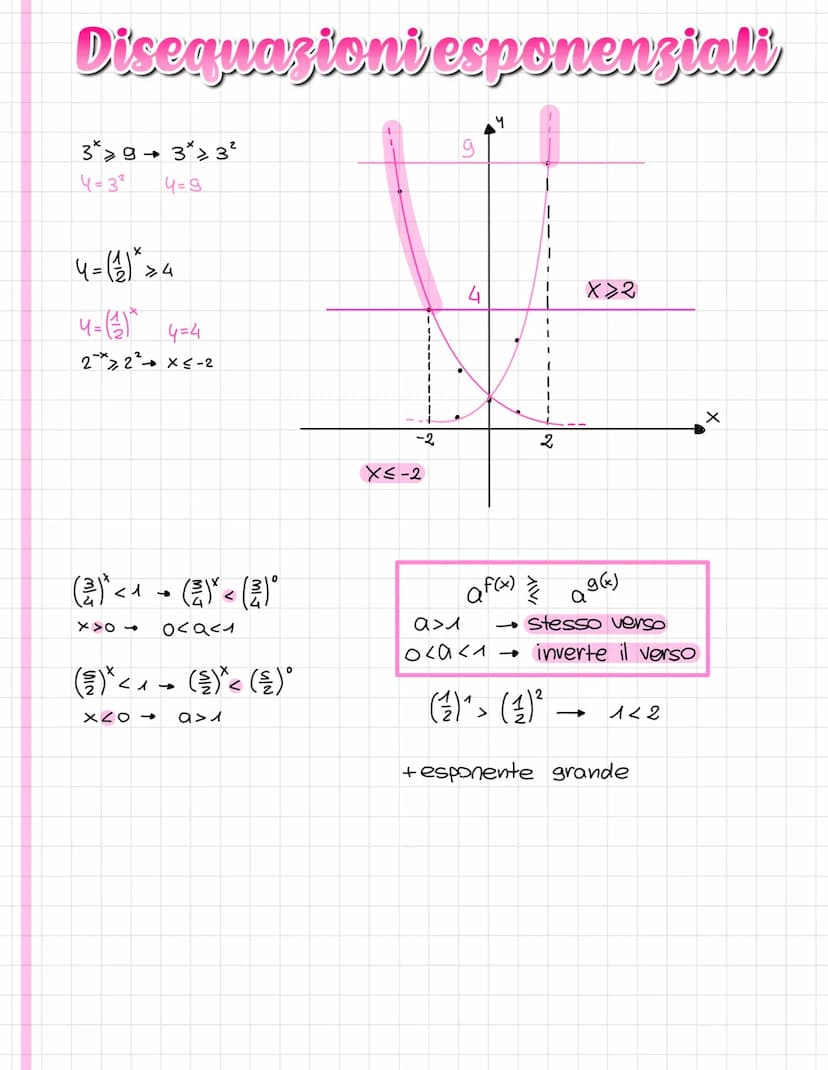 Funzioni esponenziali
Scissione binaria
19 = ax
a>onate
4= 2*
x14
0|1
12
24
38
-1 1/2
-2 1/4
-3118
crescente
base
X ad esponente
CE VXEIR
im