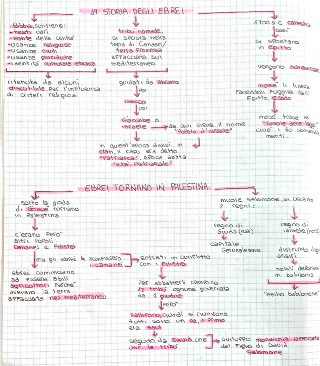 Bibbia,contiene:
-testi vari
-Fonte della civilta
-Usance religiose
-Usanze civili
-usanze giuridiche
-Identita culturale ebraica
ritenuta d