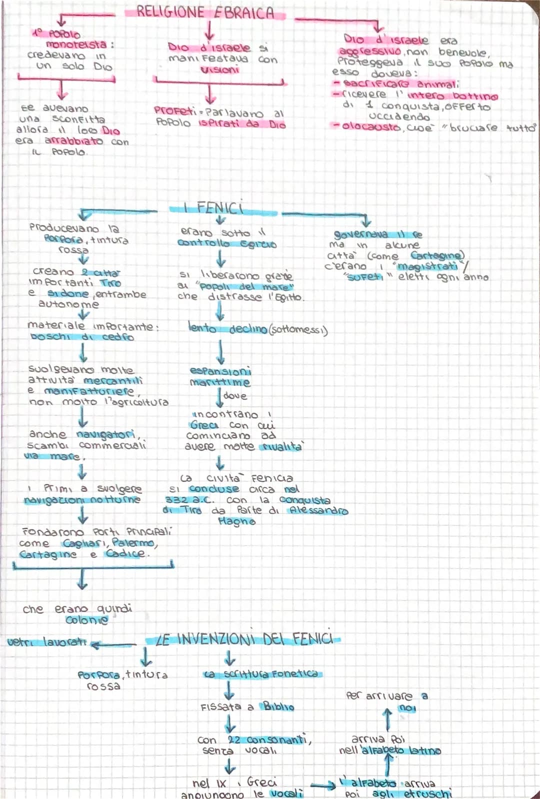 Bibbia,contiene:
-testi vari
-Fonte della civilta
-Usance religiose
-Usanze civili
-usanze giuridiche
-Identita culturale ebraica
ritenuta d