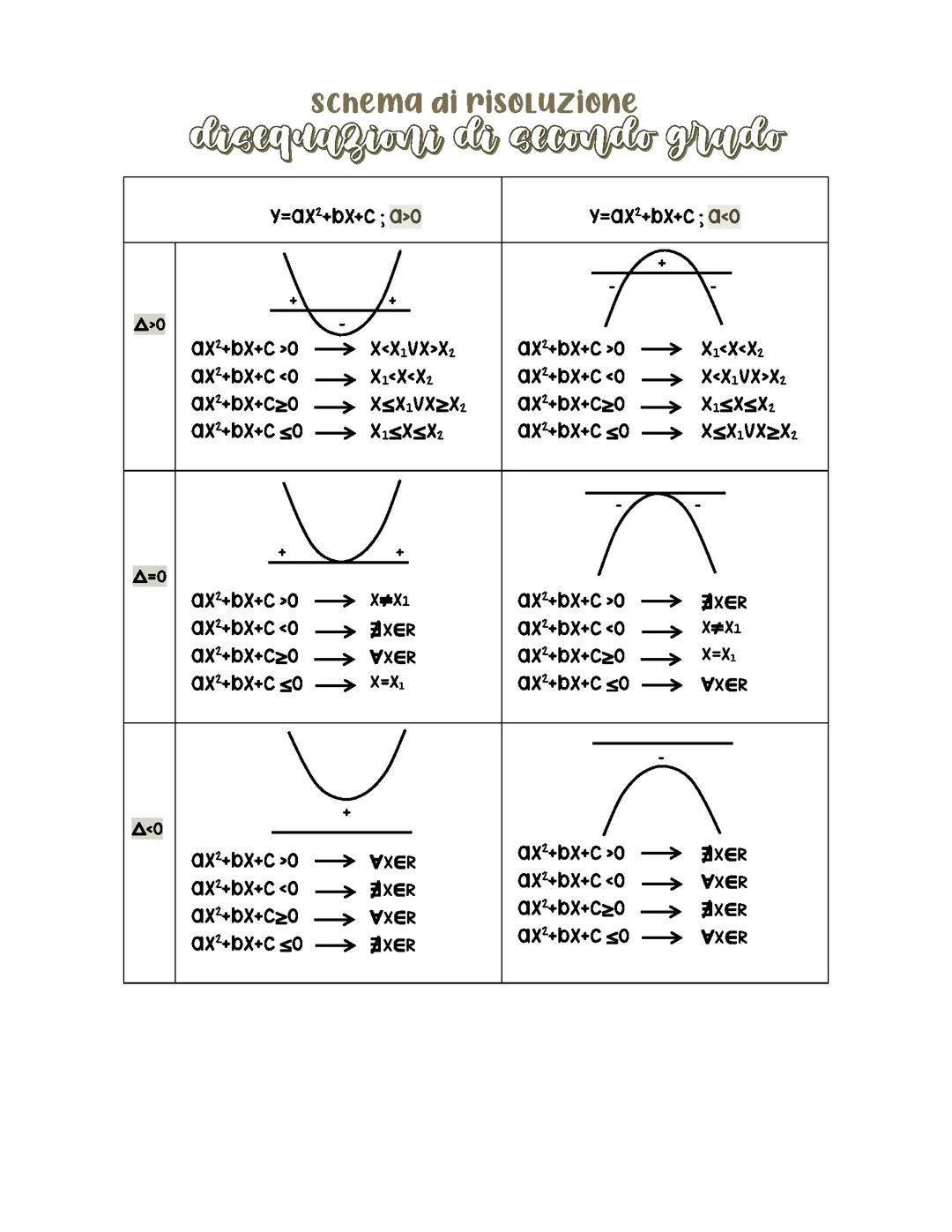 schema di risoluzione disequazioni di secondo grado