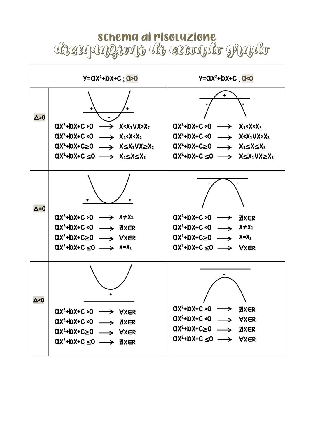 Schema di risoluzione
dicequazioni di cecondo grado
y=ax²+bx+c; a>o
y=ax²+bx+c; a<o
A>0
ax²+bx+c>0
X<X1VX>X2
ax²+bx+c <o → X₁<X<X₂
ax²+bx+c≥