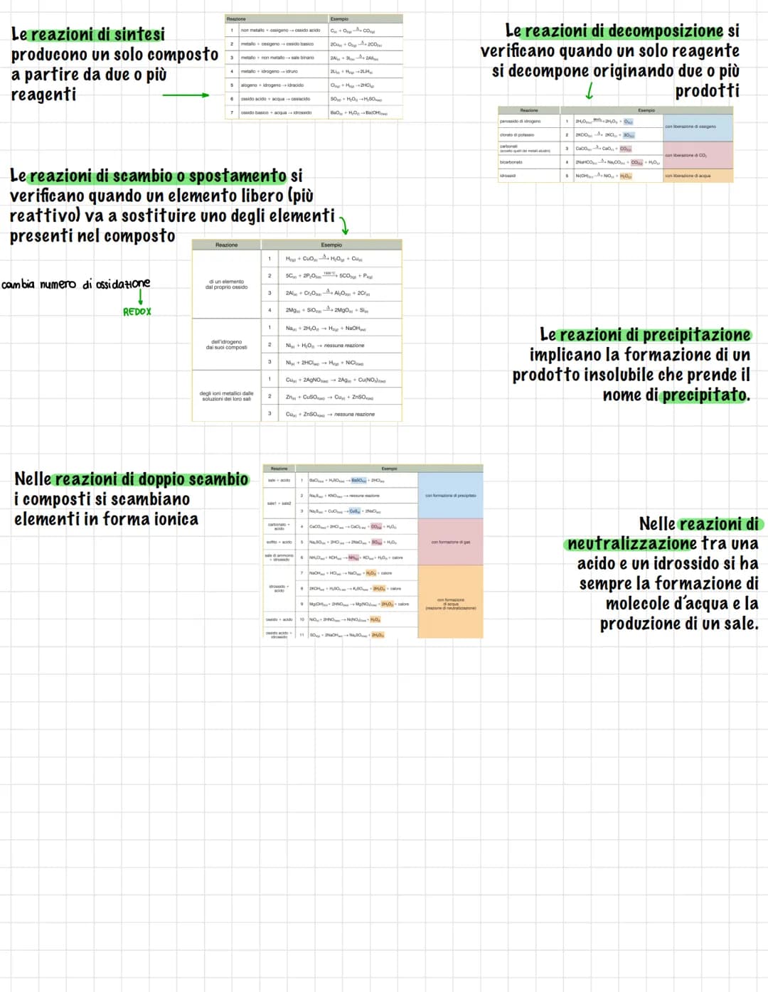 LE REAZIONI CHIMICHE
Una reazione (o equazione) chimica è una
trasformazione di sostanze dette reagenti
in altre sostanze dette prodotti.
re