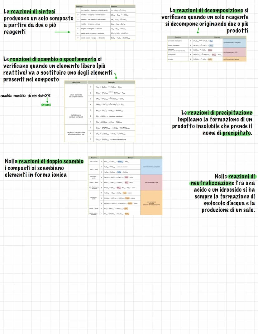 LE REAZIONI CHIMICHE
Una reazione (o equazione) chimica è una
trasformazione di sostanze dette reagenti
in altre sostanze dette prodotti.
re