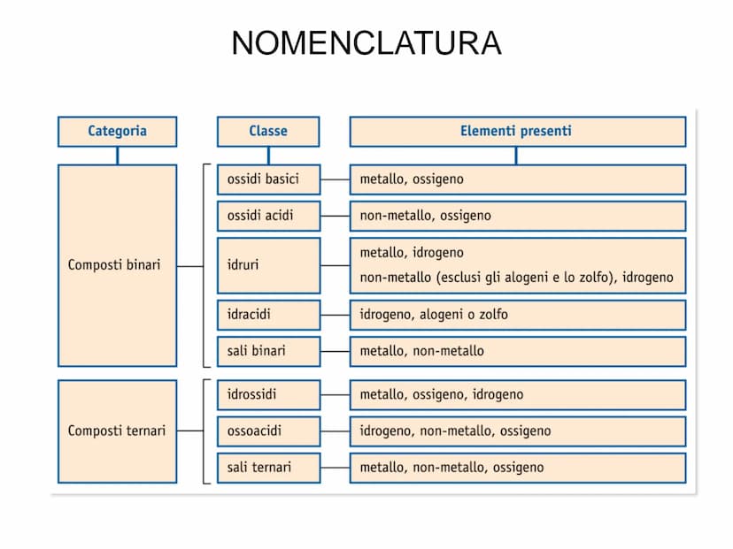 COMPOSTI CHIMICI
E NOMENCLATURA La
nomenclatura
che
consente
di
di cui
si
conosca
la formula e,
la formula una volta noto il nome del compos