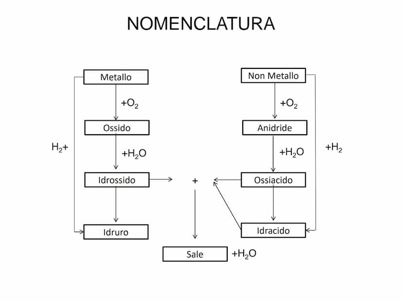 COMPOSTI CHIMICI
E NOMENCLATURA La
nomenclatura
che
consente
di
di cui
si
conosca
la formula e,
la formula una volta noto il nome del compos