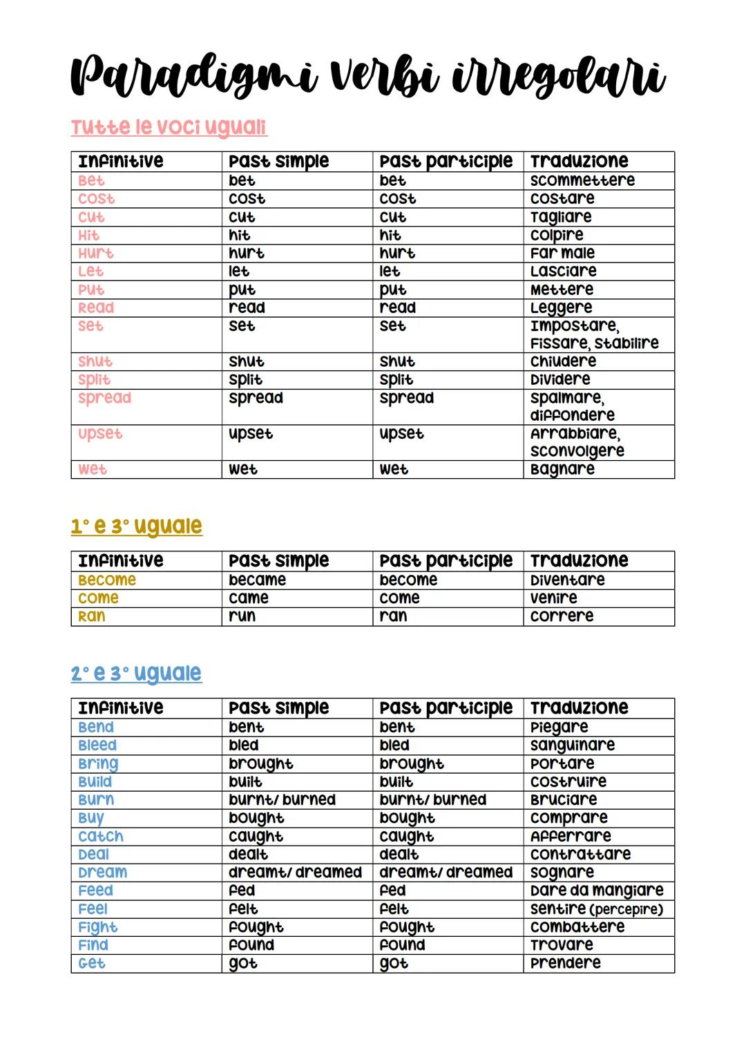 Paradigmi verbi irregolari
Tutte le voci uguali
Infinitive
Past simple
Past participle Traduzione
Bet
bet
bet
Scommettere
Cost
Cost
cost
cos