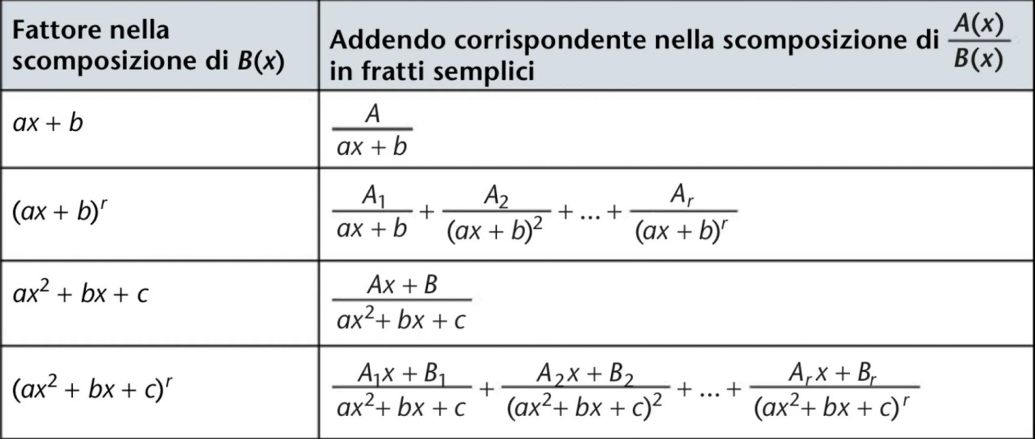 # Integrale indefinito

Operatore: DERIVATA
Operatore inverso: PRIMITIVA

PRIMITIVA

$y=f(x) \xrightarrow{DERIVATA} f'(x)$

PRIMITIVA

F(x) 