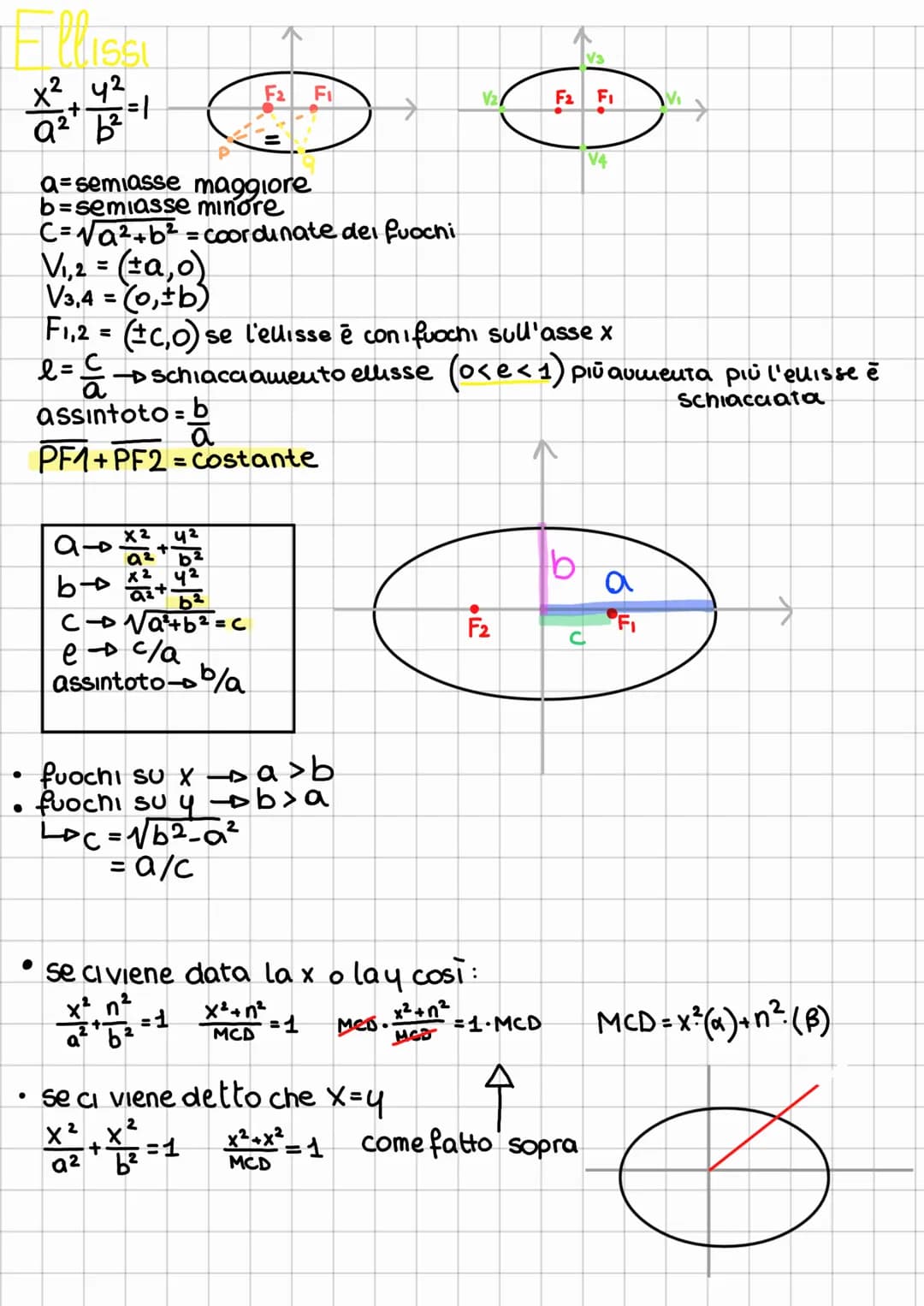 Fillissi
x² 4²
Q²+ 12 = 1
●
●
a semiasse maggiore
b=semiasse minore
F2 F₁
C=√a²+ b² = coordinate dei fuochi
V₁,2 = (±a,0)
V3,4 = (0,+b)
a→
b