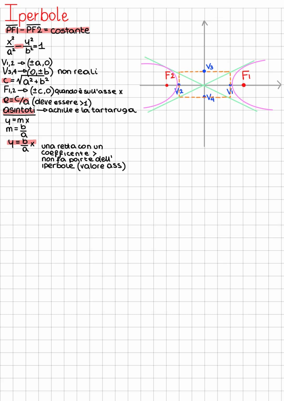 Fillissi
x² 4²
Q²+ 12 = 1
●
●
a semiasse maggiore
b=semiasse minore
F2 F₁
C=√a²+ b² = coordinate dei fuochi
V₁,2 = (±a,0)
V3,4 = (0,+b)
a→
b