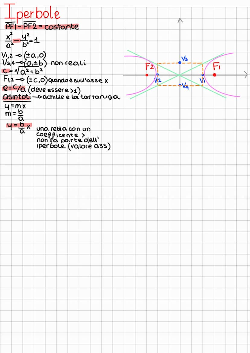 Fillissi
x² 4²
Q²+ 12 = 1
●
●
a semiasse maggiore
b=semiasse minore
F2 F₁
C=√a²+ b² = coordinate dei fuochi
V₁,2 = (±a,0)
V3,4 = (0,+b)
a→
b