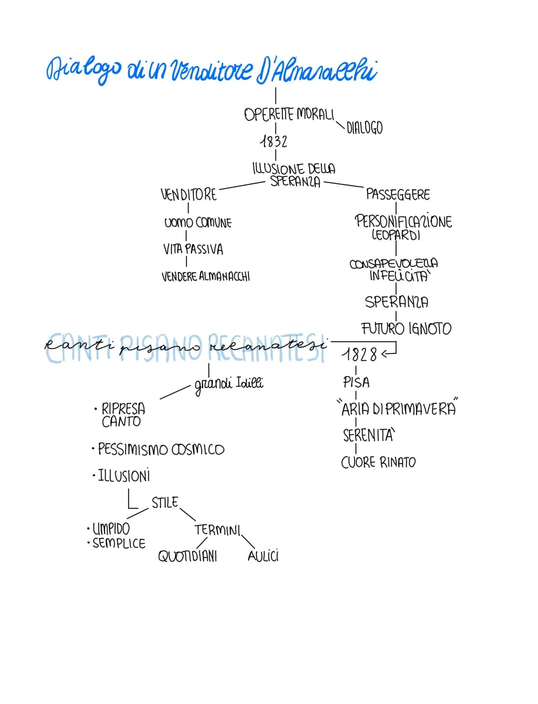 Mappe DSA italiano 
