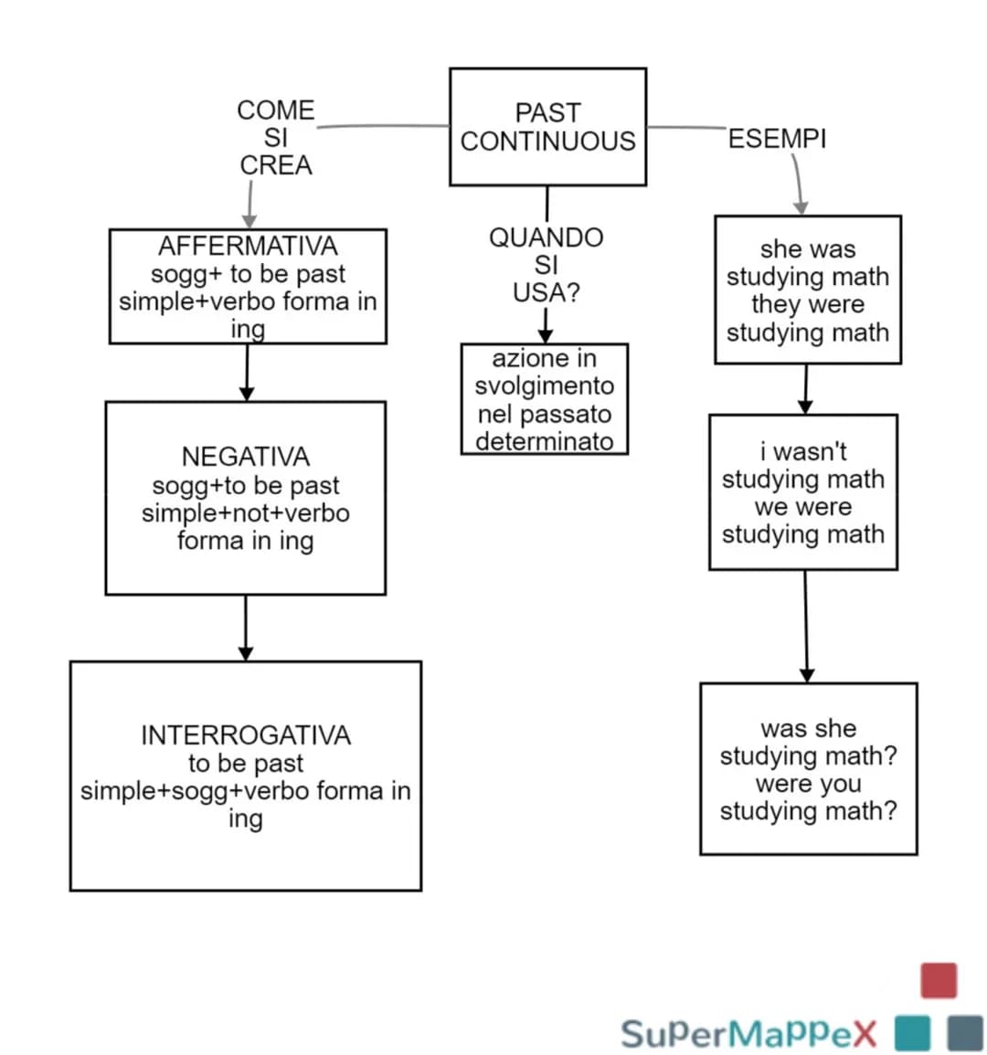 COME
SI
CREA
AFFERMATIVA
sogg+ to be past
simple+verbo forma in
ing
NEGATIVA
sogg+to be past
simple+not+verbo
forma in ing
INTERROGATIVA
to 