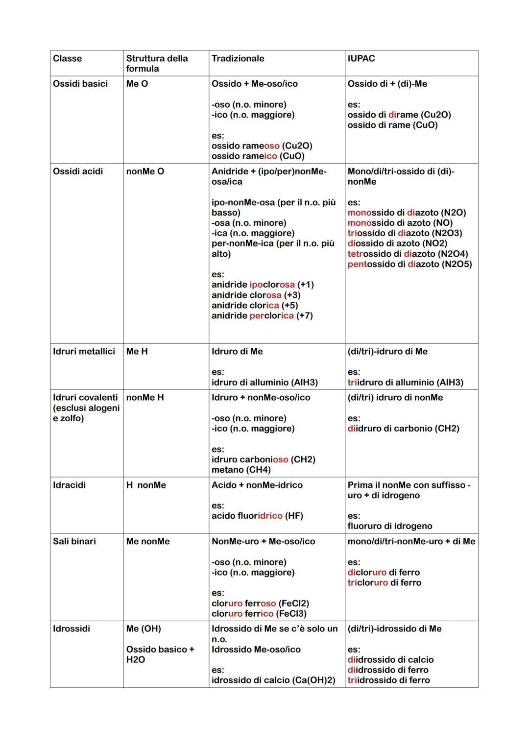 La nomenclatura tradizionale e IUPAC