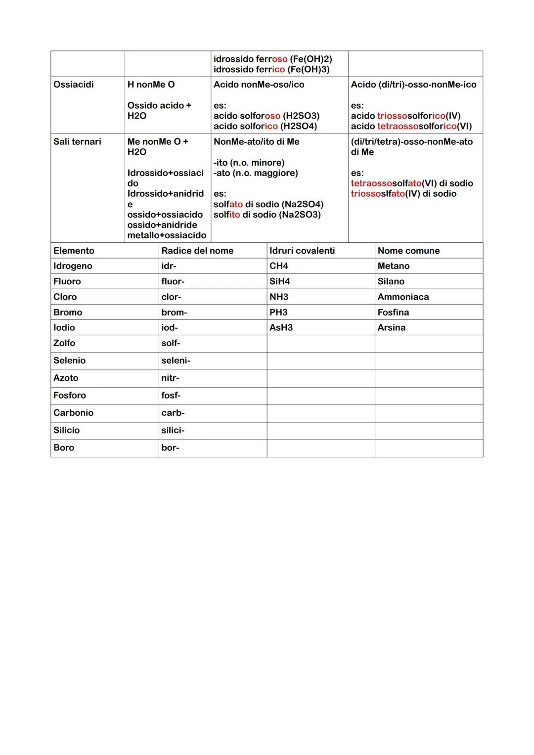 Classe
Ossidi basici
Ossidi acidi
Idruri metallici Me H
Idracidi
Struttura della
formula
Me O
Idruri covalenti nonMe H
(esclusi alogeni
e zo