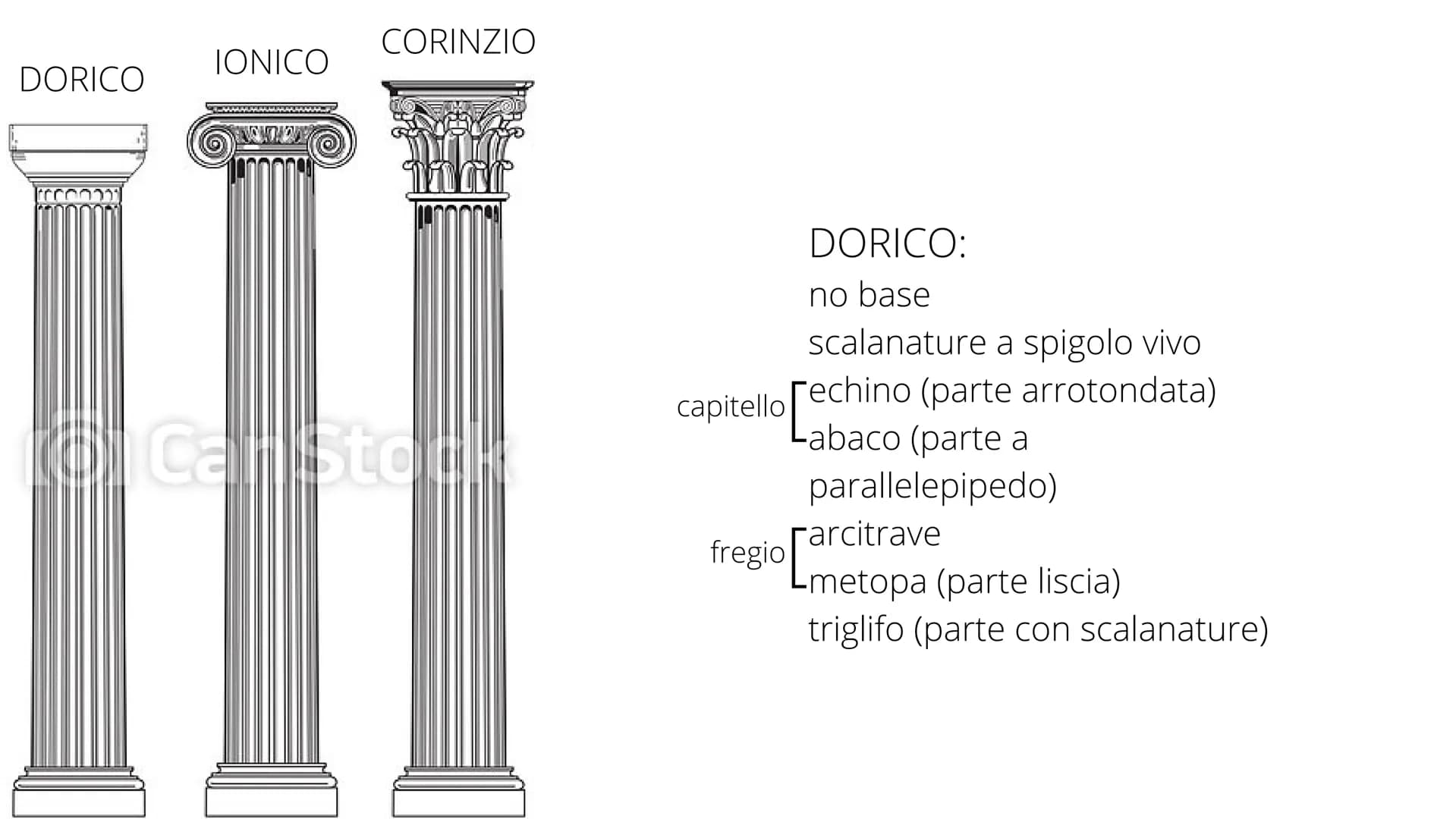 DORICO
IONICO
CORINZIO
Har
DORICO:
no base
scalanature a spigolo vivo
capitello rechino (parte arrotondata)
Labaco (parte a
parallelepipedo)