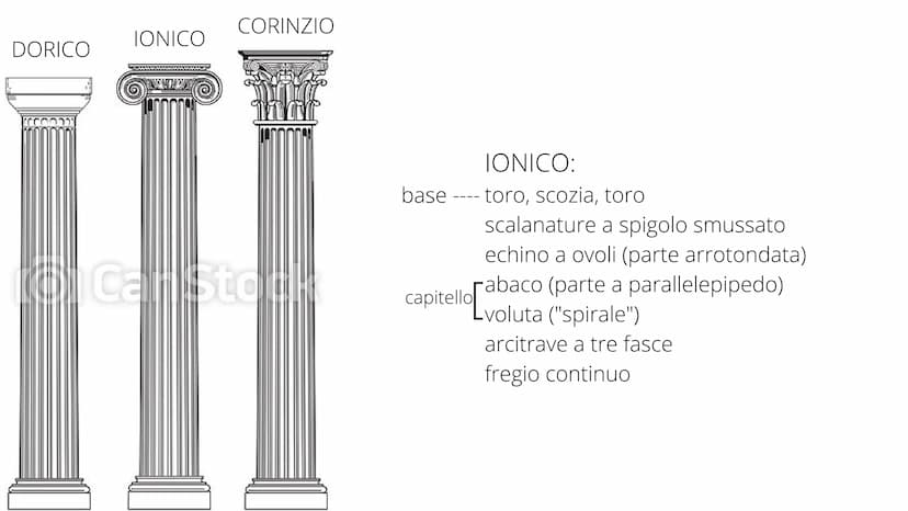 DORICO
IONICO
CORINZIO
Har
DORICO:
no base
scalanature a spigolo vivo
capitello rechino (parte arrotondata)
Labaco (parte a
parallelepipedo)