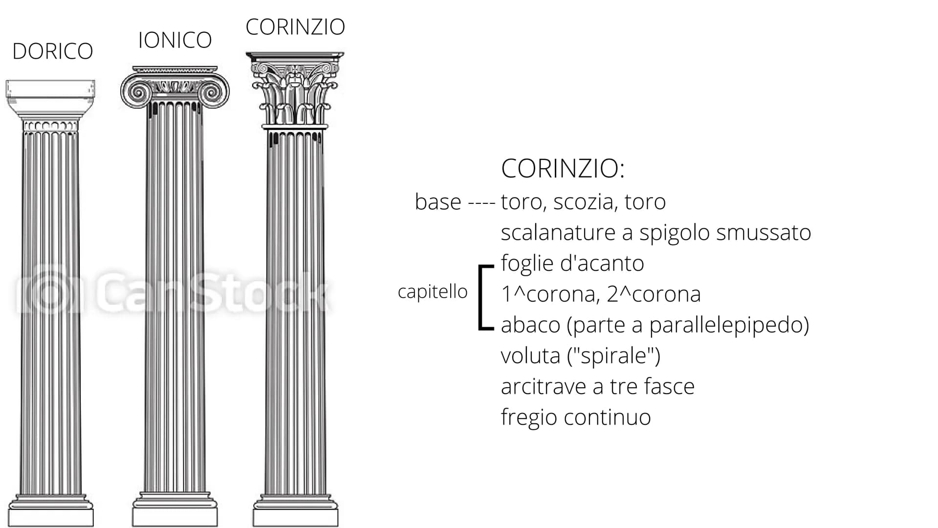 DORICO
IONICO
CORINZIO
Har
DORICO:
no base
scalanature a spigolo vivo
capitello rechino (parte arrotondata)
Labaco (parte a
parallelepipedo)
