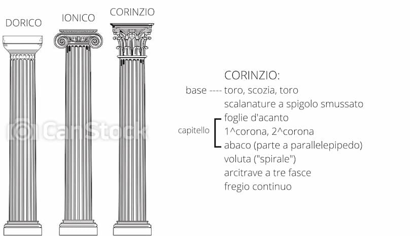 DORICO
IONICO
CORINZIO
Har
DORICO:
no base
scalanature a spigolo vivo
capitello rechino (parte arrotondata)
Labaco (parte a
parallelepipedo)