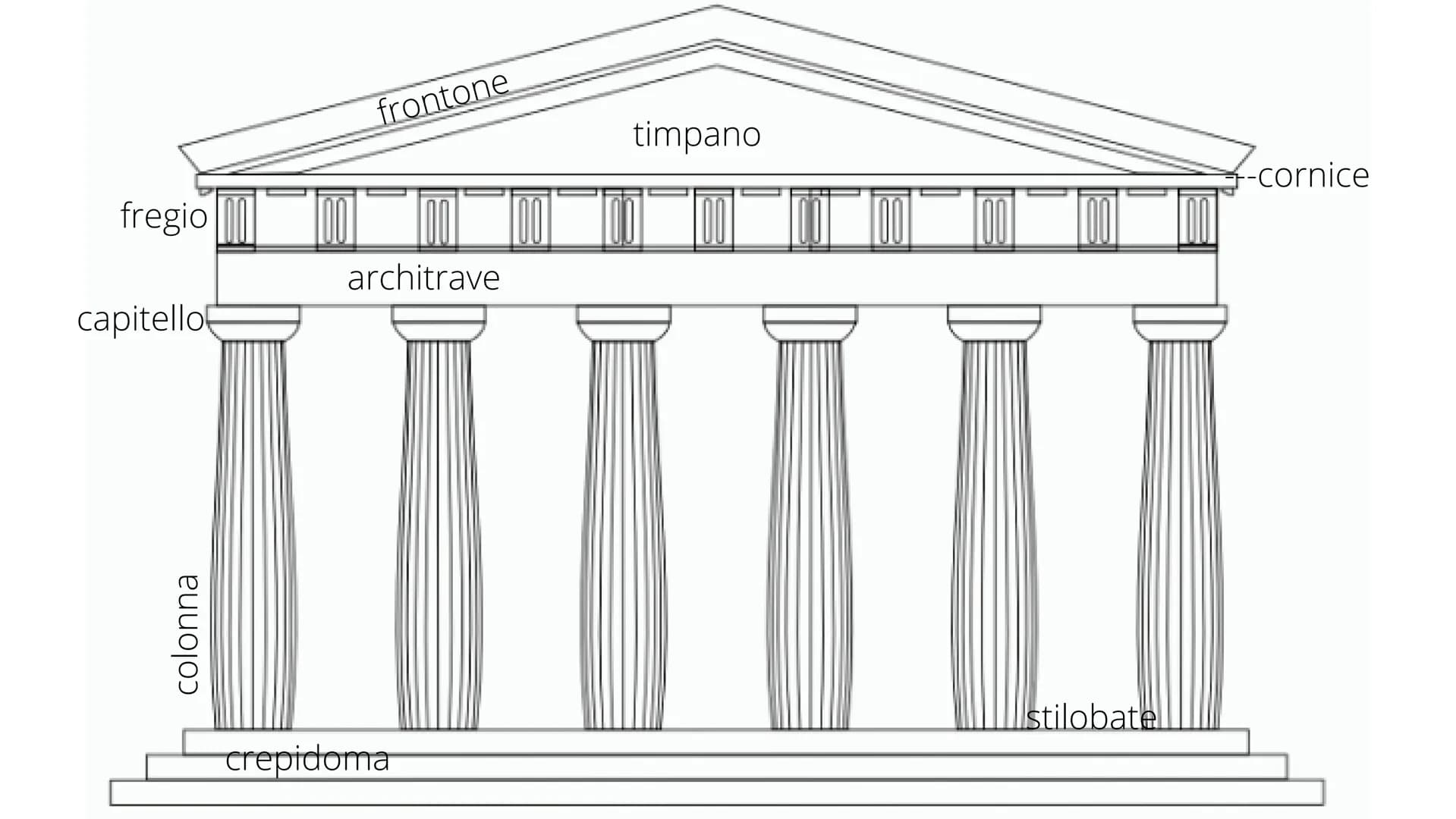 DORICO
IONICO
CORINZIO
Har
DORICO:
no base
scalanature a spigolo vivo
capitello rechino (parte arrotondata)
Labaco (parte a
parallelepipedo)