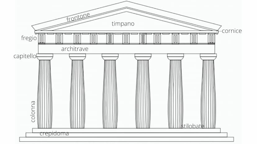 DORICO
IONICO
CORINZIO
Har
DORICO:
no base
scalanature a spigolo vivo
capitello rechino (parte arrotondata)
Labaco (parte a
parallelepipedo)