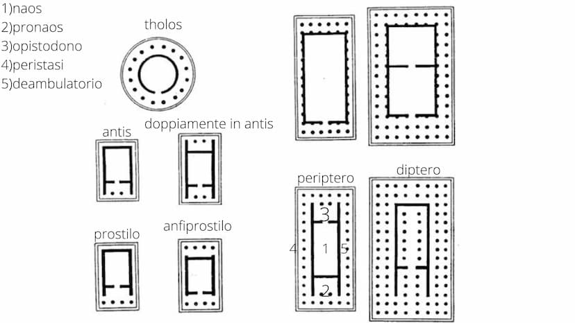 DORICO
IONICO
CORINZIO
Har
DORICO:
no base
scalanature a spigolo vivo
capitello rechino (parte arrotondata)
Labaco (parte a
parallelepipedo)
