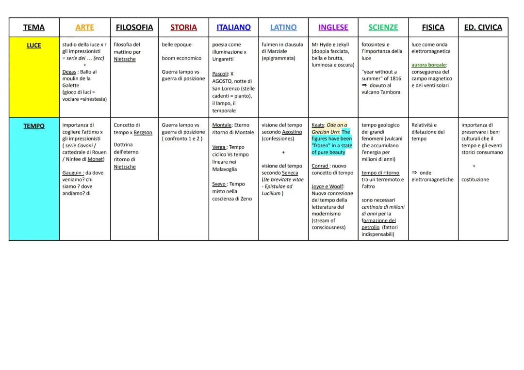 COLLEGAMENTI INTERDISCIPLINARI MATURITÀ
