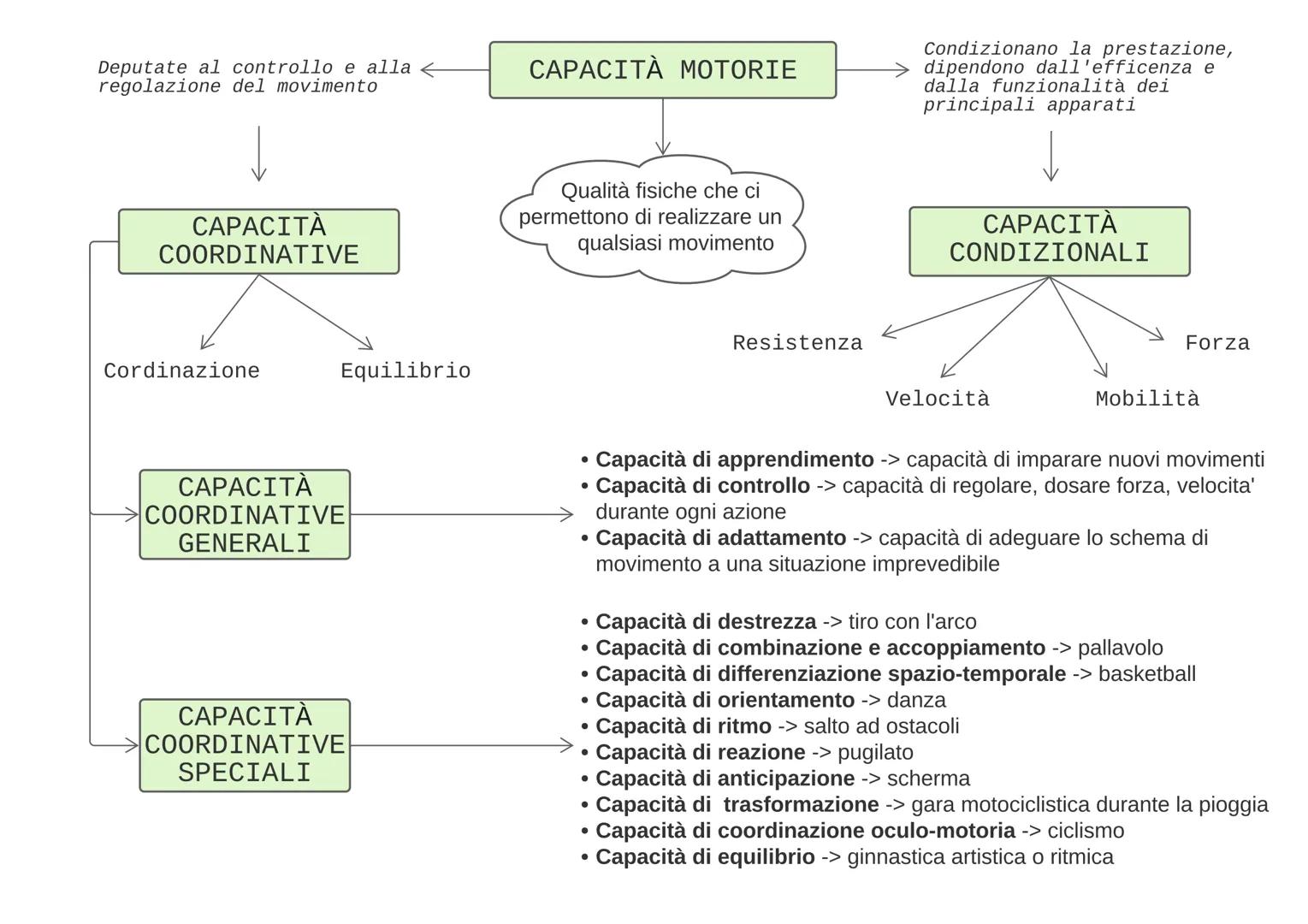 Deputate al controllo e alla ←
regolazione del movimento
CAPACITÀ
COORDINATIVE
Cordinazione
Equilibrio
CAPACITÀ
COORDINATIVE
GENERALI
CAPACI