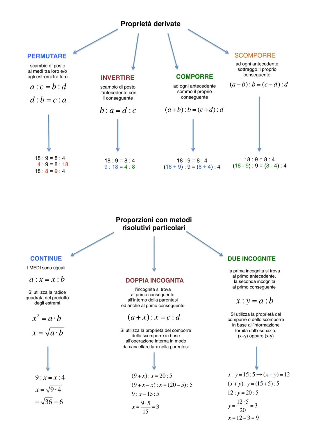 ANTECEDENTE
a
a
RAPPORTO
quoziente tra
due grandezze
STA a
:
3:2===1,5
2
CONSEGUENTE
PROPORZIONE
uguaglianze tra due rapporti
VALORE DEL RAP