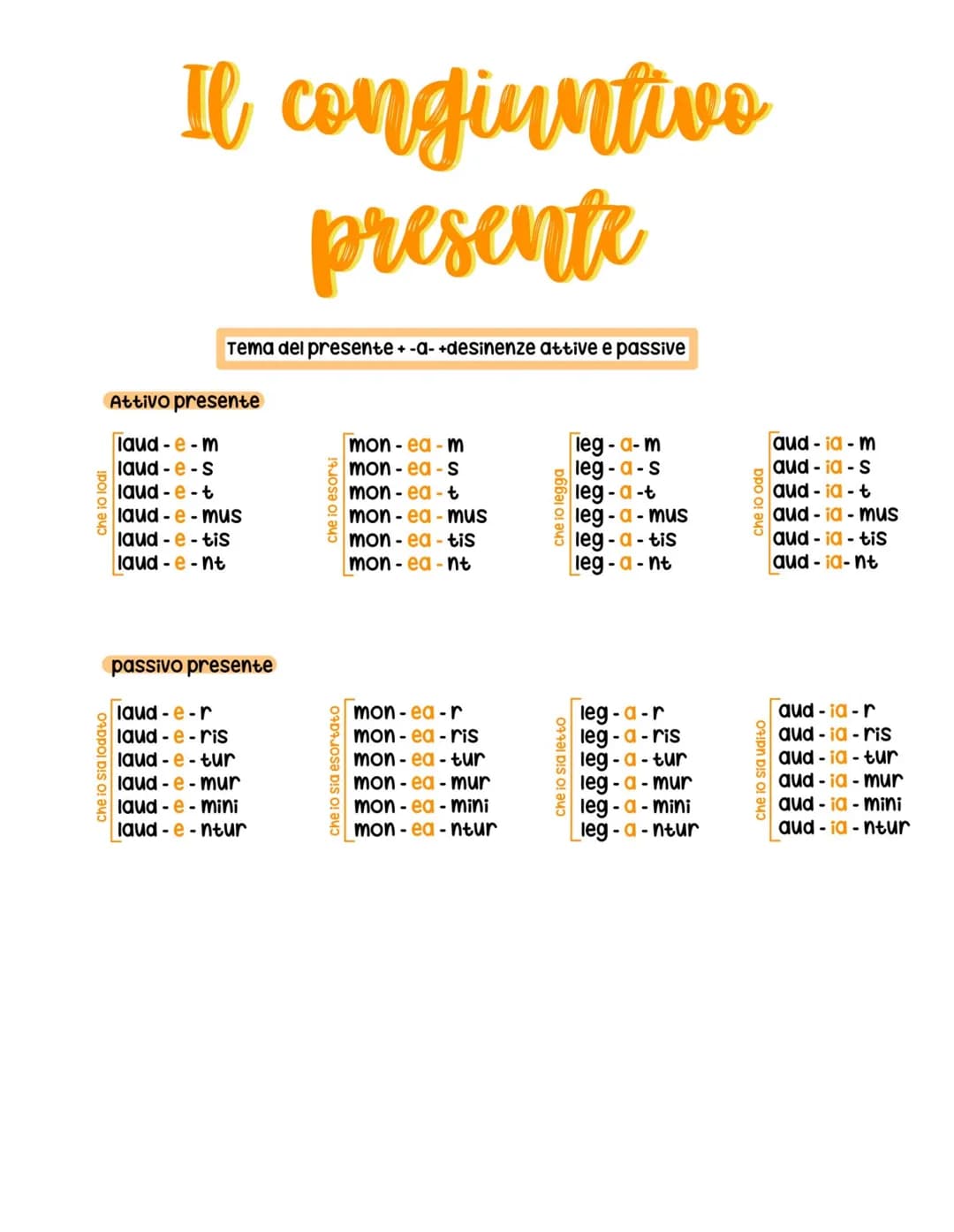 che io lodi
che io sia lodato
Il congiuntivo
presente
Tema del presente + -a- +desinenze attive e passive
Attivo presente
laud-e-m
laud-e-s
