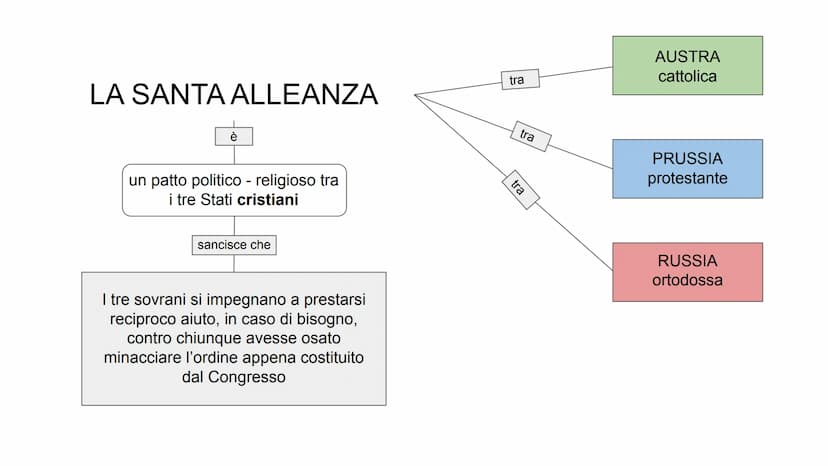 La Restaurazione
BAXE
Dopo la morte di Napoleone le potenze vincitrici si spartiscono il potere in
Europa.
FRANCE La RESTAURAZIONE
Il period