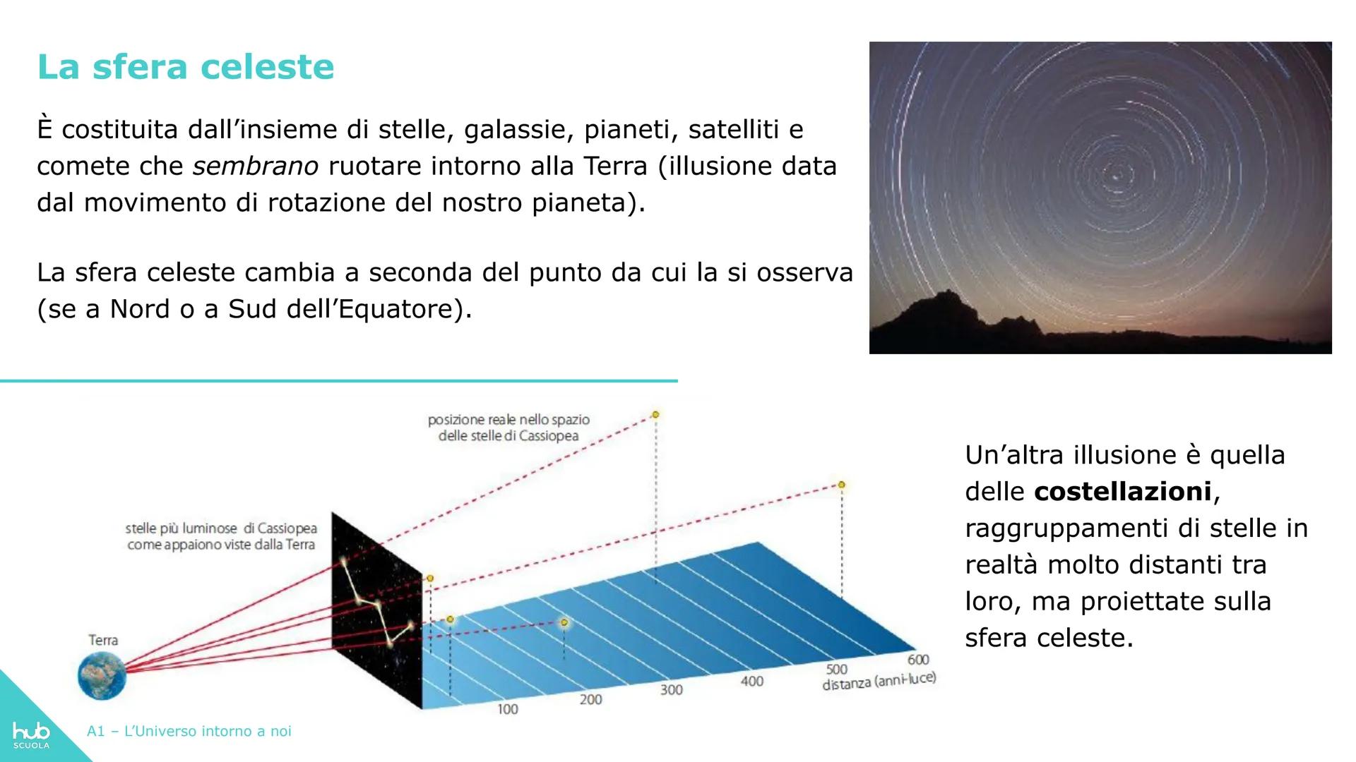 hub
SCUOLA
La terra come
corpo celeste
A1 - L'Universo intorno a noi La sfera celeste
È costituita dall'insieme di stelle, galassie, pianeti