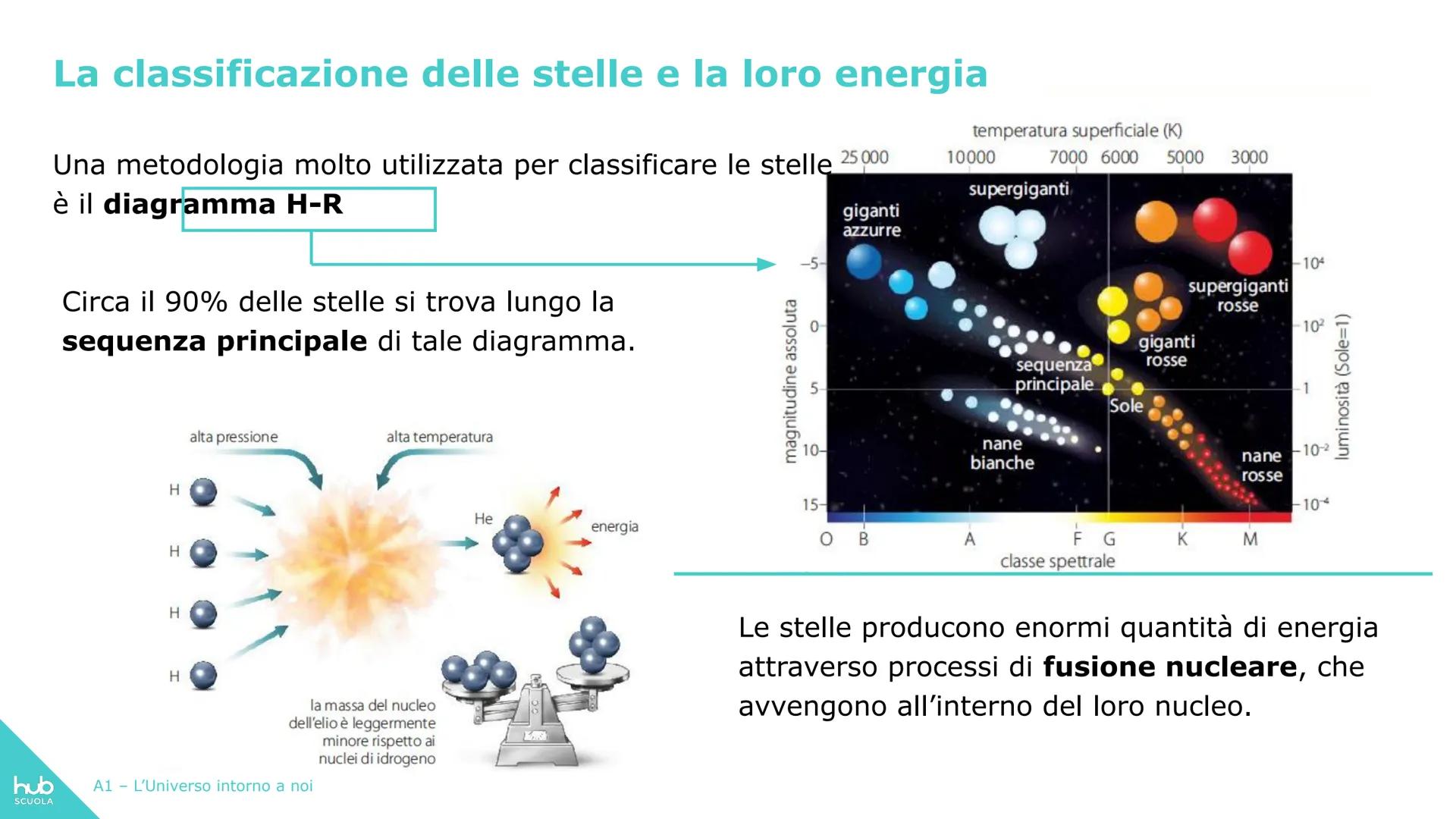 hub
SCUOLA
La terra come
corpo celeste
A1 - L'Universo intorno a noi La sfera celeste
È costituita dall'insieme di stelle, galassie, pianeti