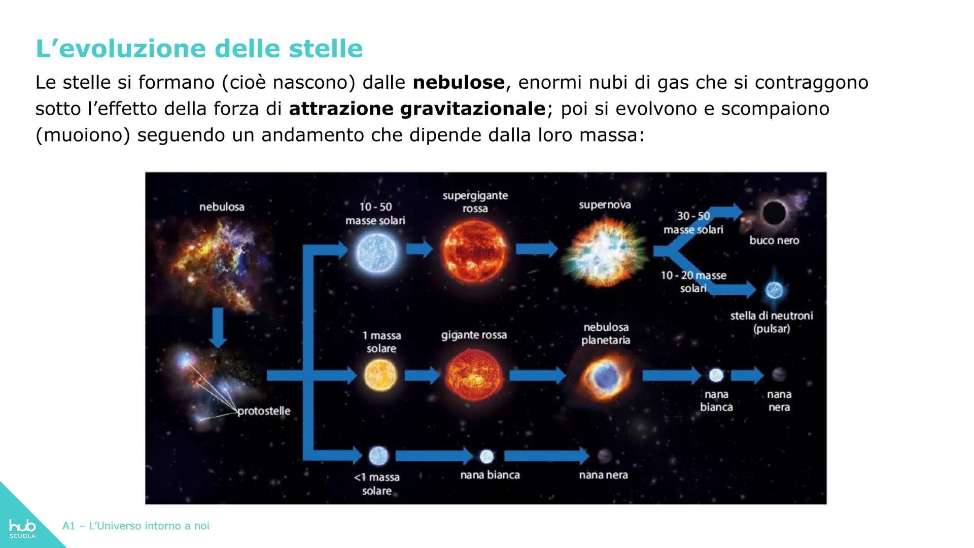 hub
SCUOLA
La terra come
corpo celeste
A1 - L'Universo intorno a noi La sfera celeste
È costituita dall'insieme di stelle, galassie, pianeti