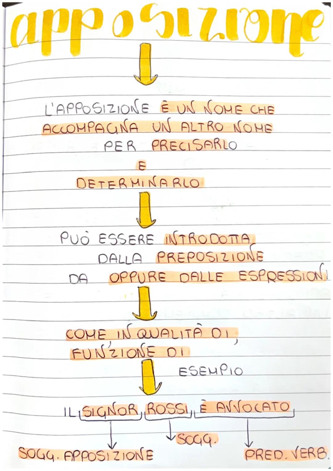 # apposizione

L'APPOSIZIONE È UN NOME CHE
ACCOMPAGNA UN ALTRO NOME
PER PRECISARLO
E
DETERMINARLO

PUÒ ESSERE INTRODOTTA,
DA
DALLA PREPOSIZI