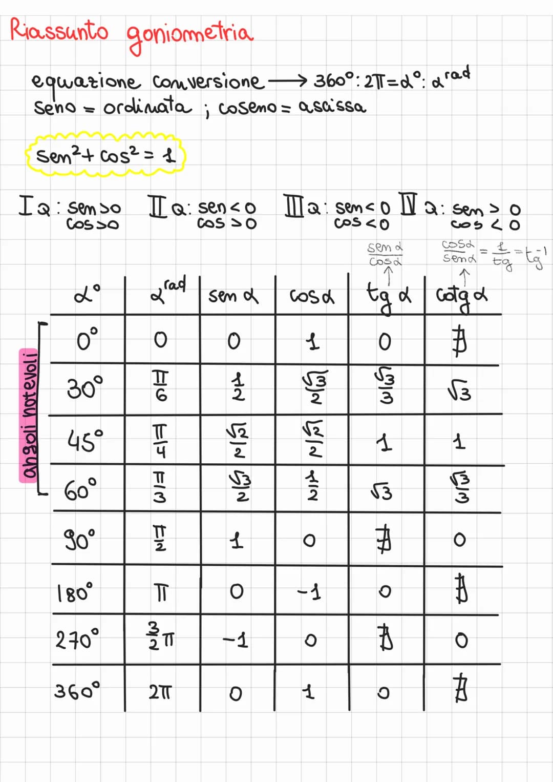 Riassunto goniometria
equazione conversione →360°: 2πT=dº: a rad
Seno=
; coseno= asassa
Sen²+ cos²=f
IQ sem so
Cos ১০
angoli notevoli
Lº
0°
