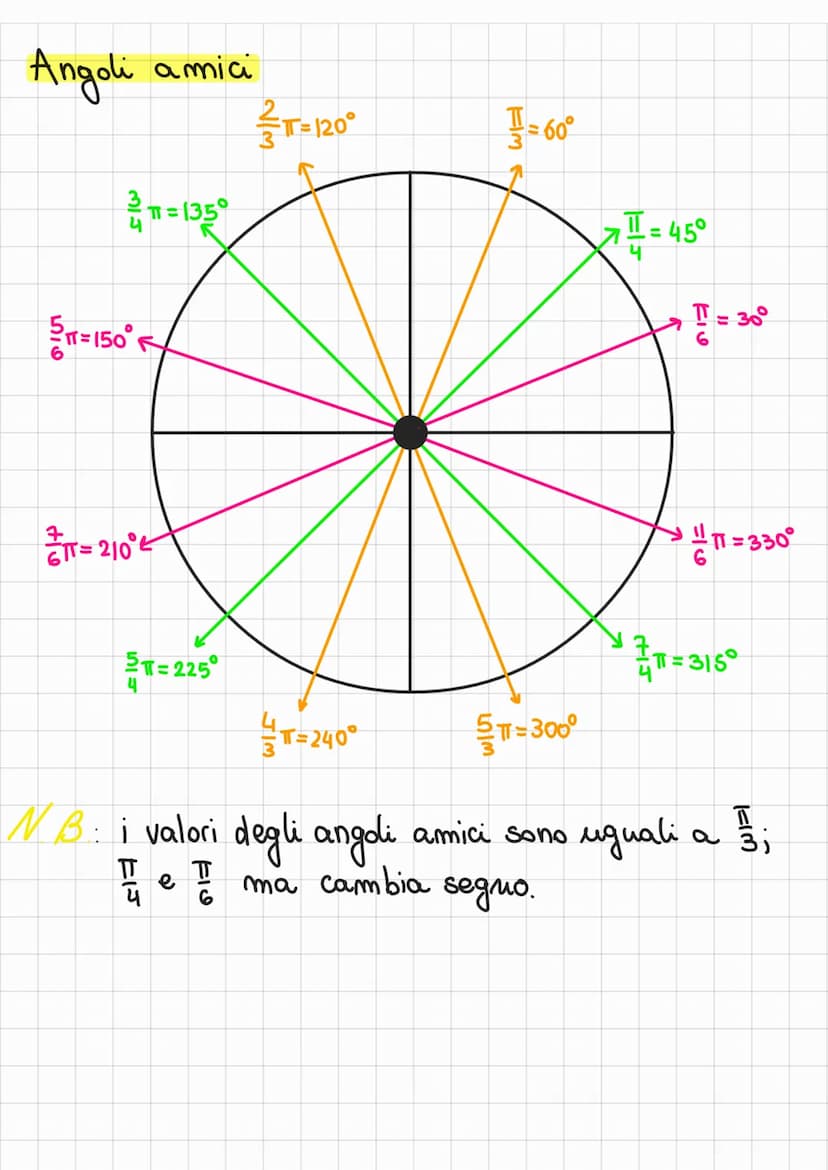 Riassunto goniometria
equazione conversione →360°: 2πT=dº: a rad
Seno=
; coseno= asassa
Sen²+ cos²=f
IQ sem so
Cos ১০
angoli notevoli
Lº
0°
