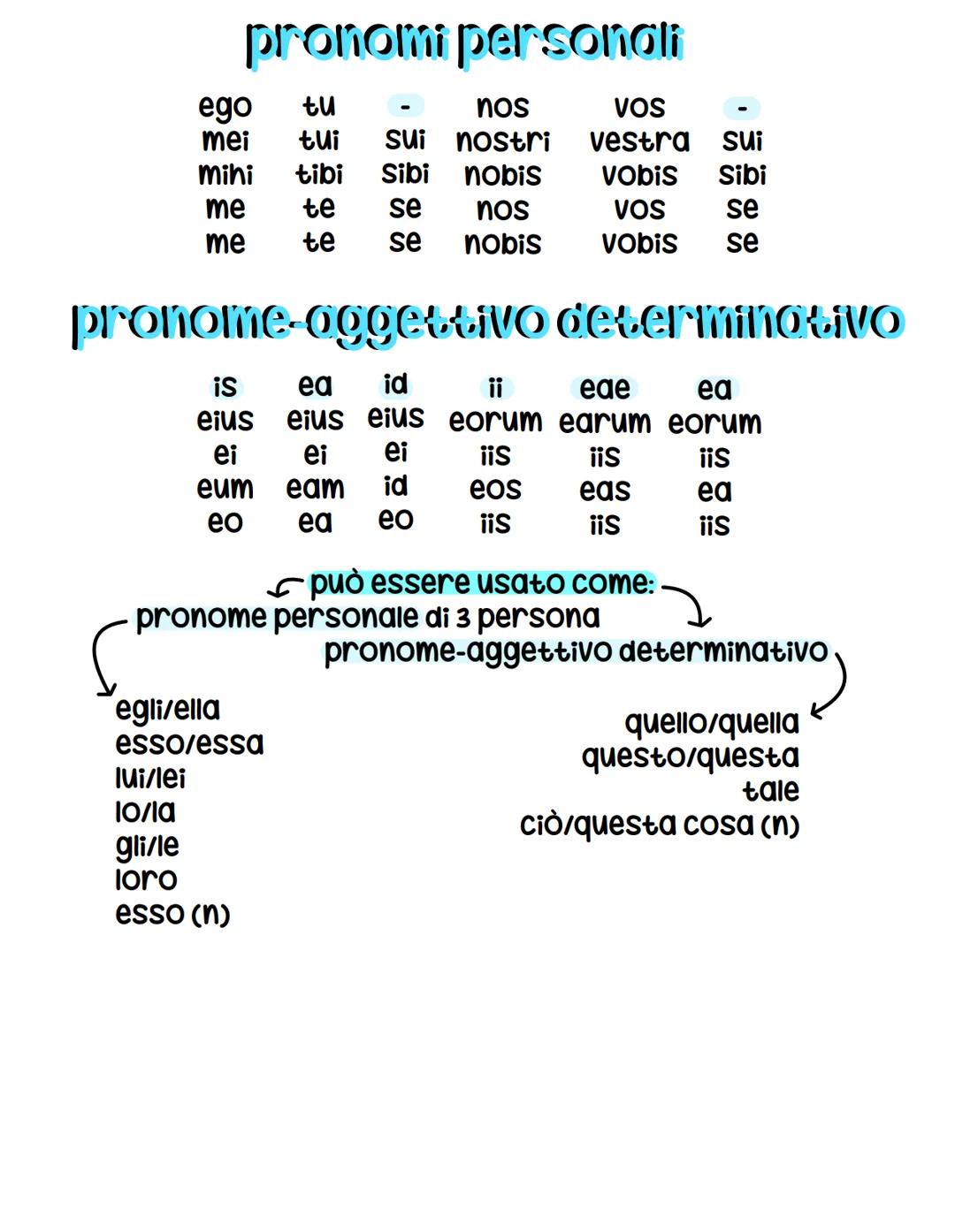 aggettivi e pronomi possessivi
Si declinano come aggettivi di I classe solo che questi non
hanno un uscita per il vocativo
uniche eccezioni: