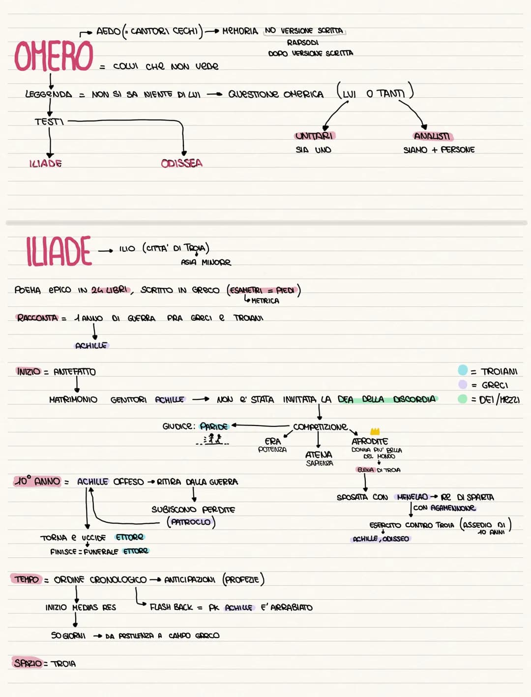 OMERO
= COLUI CHE NON VeDe
LEGGENDA = NON SI SA NIENTE DI LUI → QUESTIONE OMERICA (LUI O TANTI
TESTI
ILIADE
AEDO ( CANTORI CECHI) → MEMORIA 