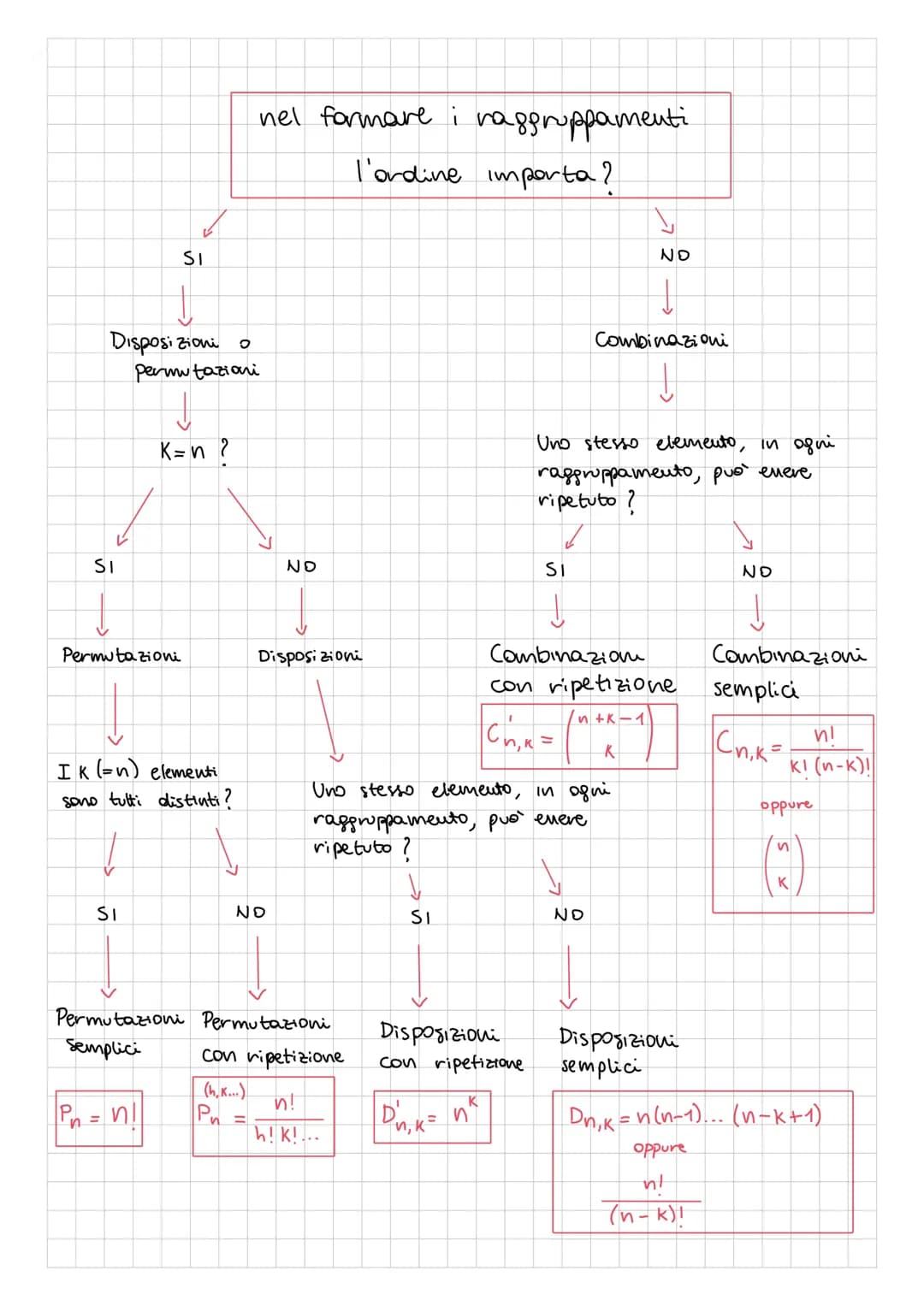 CALCOLO COMBINATORIO
1. Disposizioni semplici > Dn, K- n° di oggetti di ciascun raggruppamento
[gh elementi nei gruppi
nº di oggetti di cui 