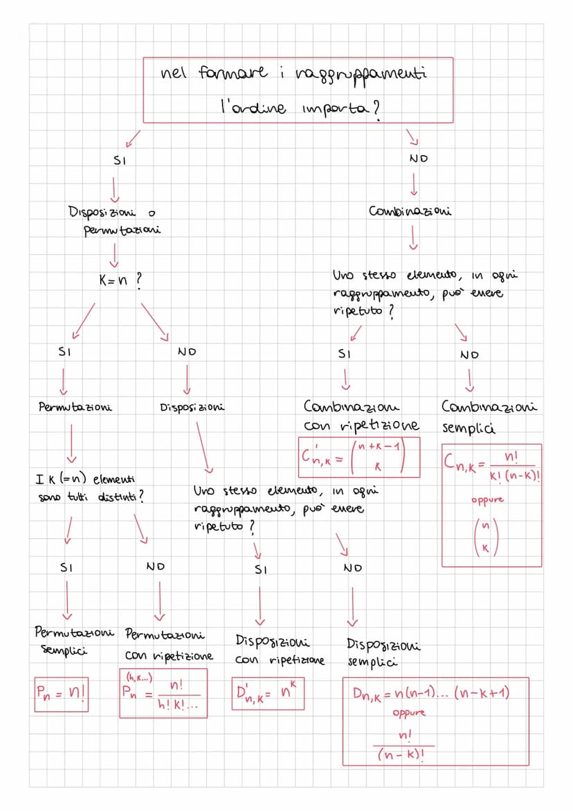 CALCOLO COMBINATORIO
1. Disposizioni semplici > Dn, K- n° di oggetti di ciascun raggruppamento
[gh elementi nei gruppi
nº di oggetti di cui 