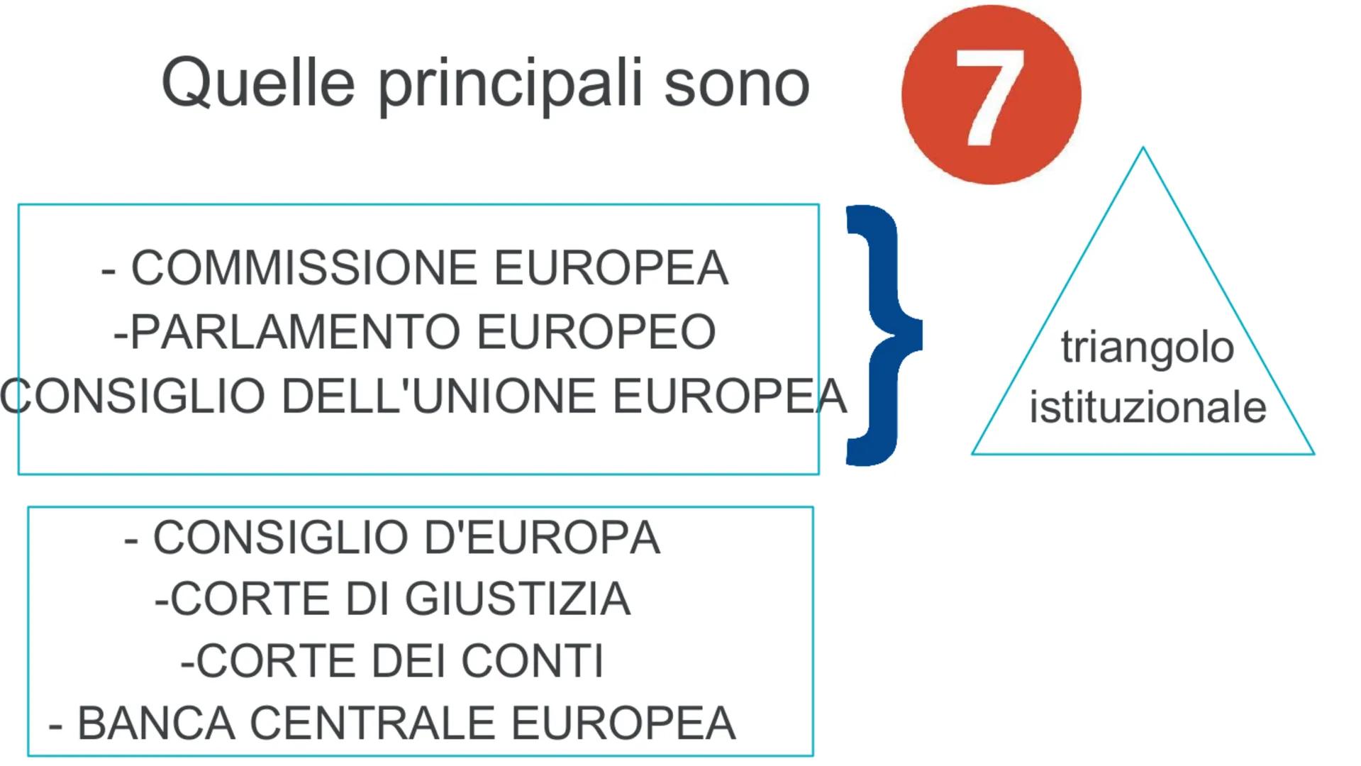 ORGANIE ISTITUZIONI UNIONE EUROPE L'Unione europea è un'organizzazione
per regolare le proprie attività ha bisogno di ISTITUZIONI E ORGANI
S