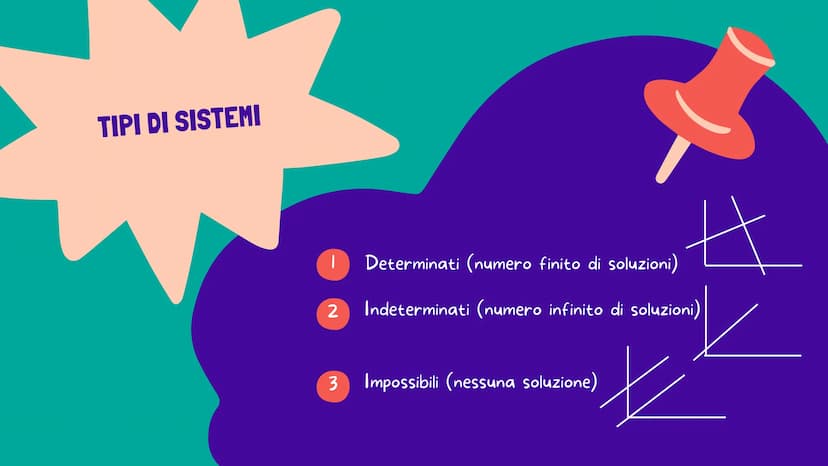 MATEMATICA 2ª SUPERIORE
a
SISTEMI
LINEARI
appunti INTRODUZIONE
2
Determina 2 numeri sapendo che la loro differenza
è 4 e la loro somma 10
x 