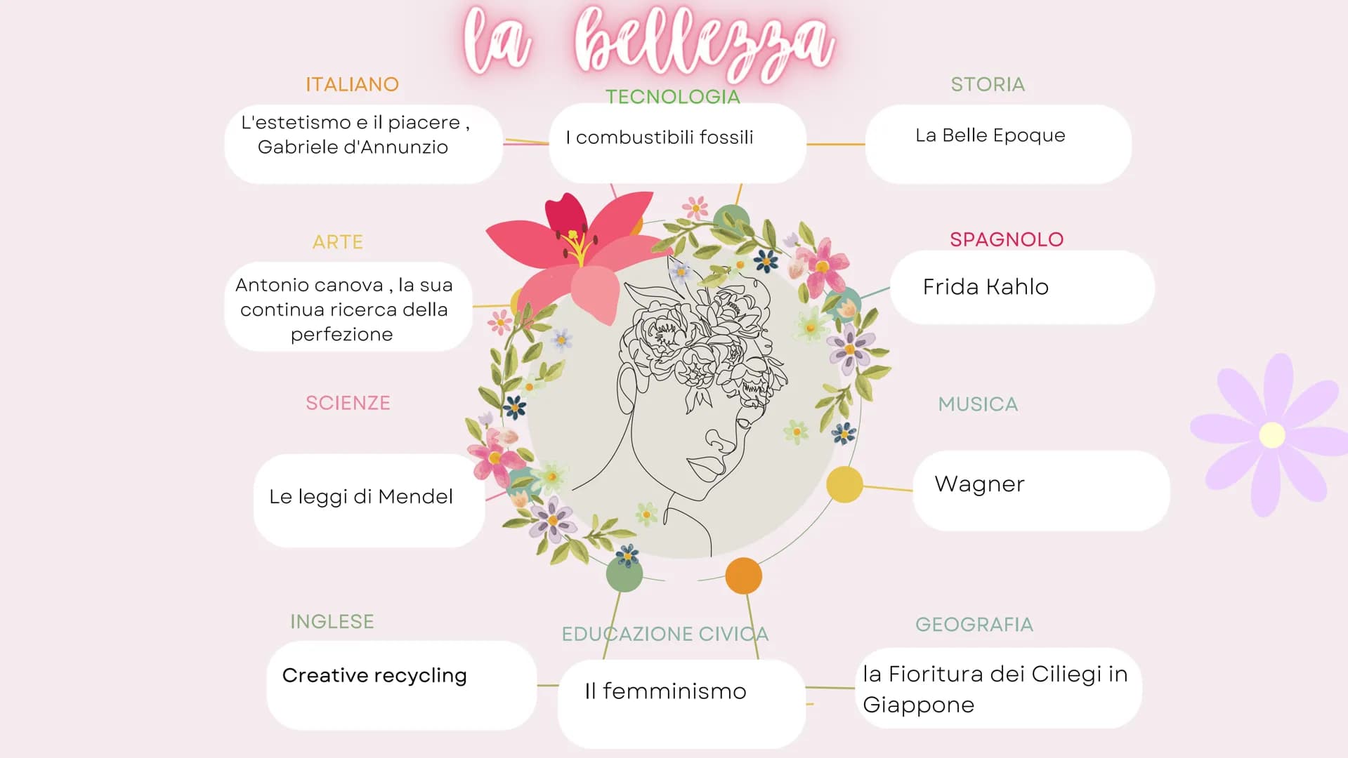 LENO UT
мл
CHOREO Perche' ho scelts questo
argoments?
Ho scelto questo argomento perchè penso che la
bellezza abbia dei pregi e dei difetti 