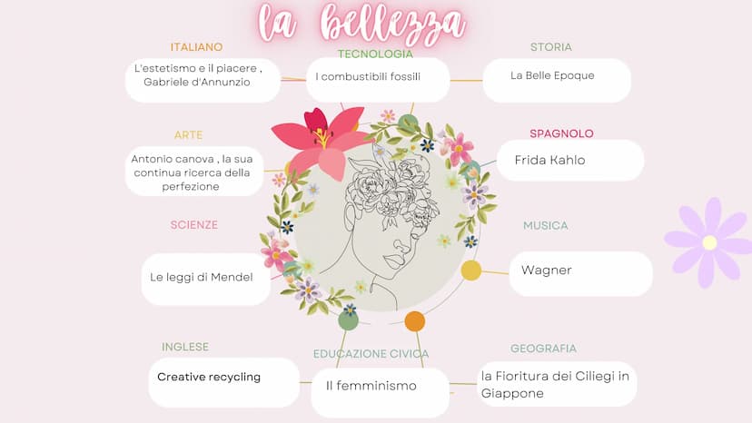 LENO UT
мл
CHOREO Perche' ho scelts questo
argoments?
Ho scelto questo argomento perchè penso che la
bellezza abbia dei pregi e dei difetti 