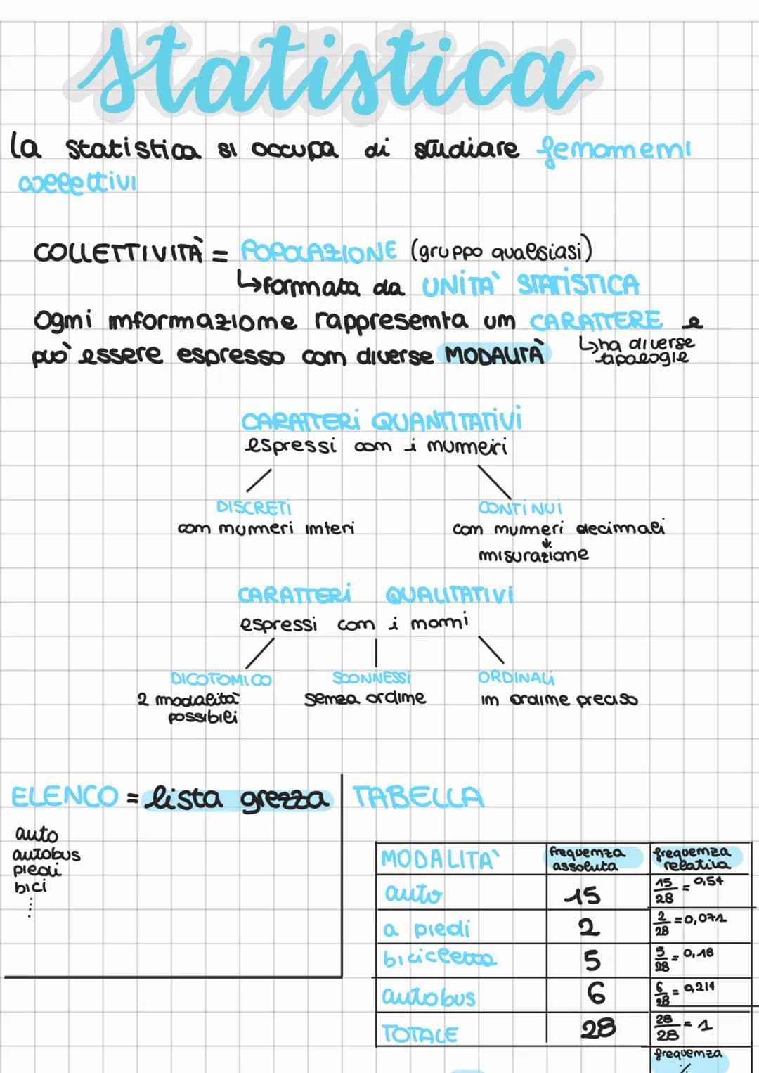 Statistica
la statistica 81 occupa di studiare femamem!
coeeettivi
COLLETTIVITA POPOLAZIONE (gruppo qualsiasi)
La formata da UNITA STATISTIC