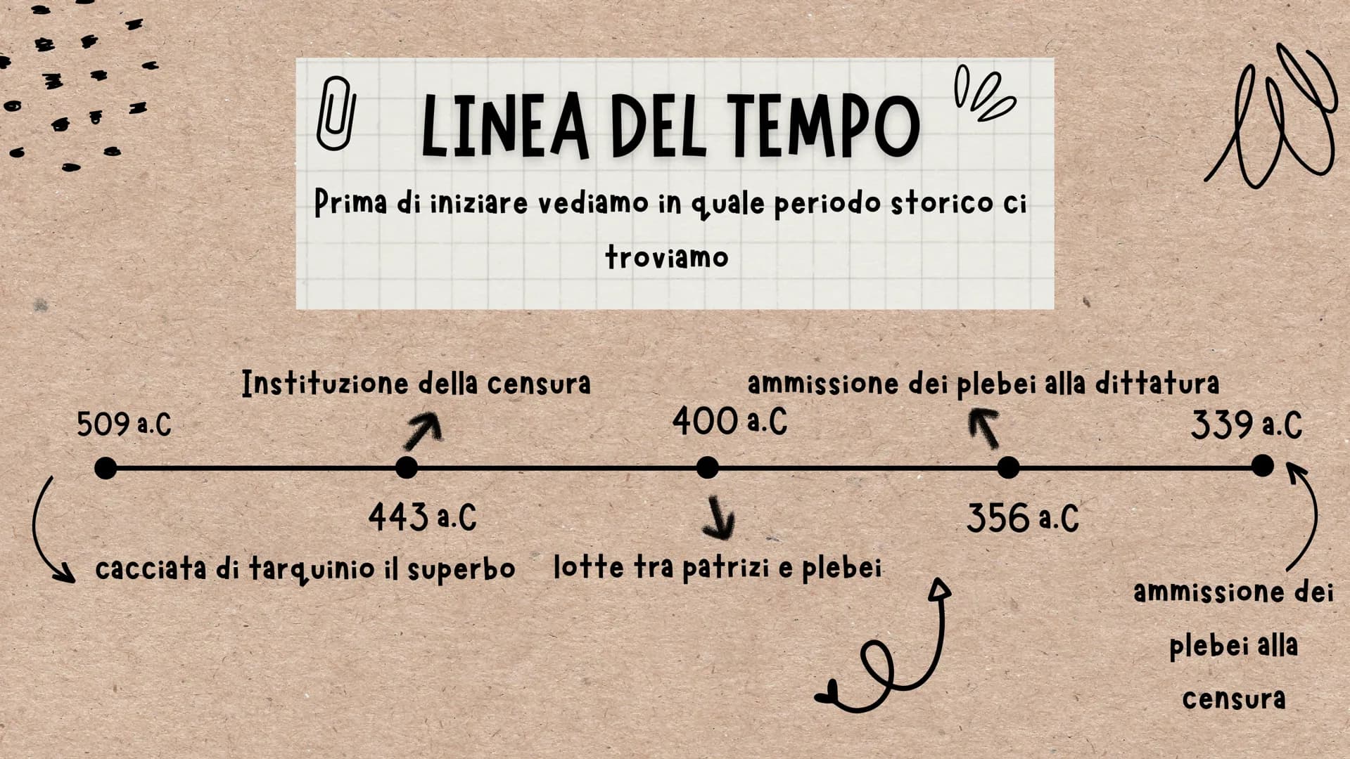 B
1/
LA ROMA
REPUBBLICANA
parleremo delle istituzioni della Roma
repubblicana
U
☆ 509 a.C
U LINEA DEL TEMPO
Prima di iniziare vediamo in qua