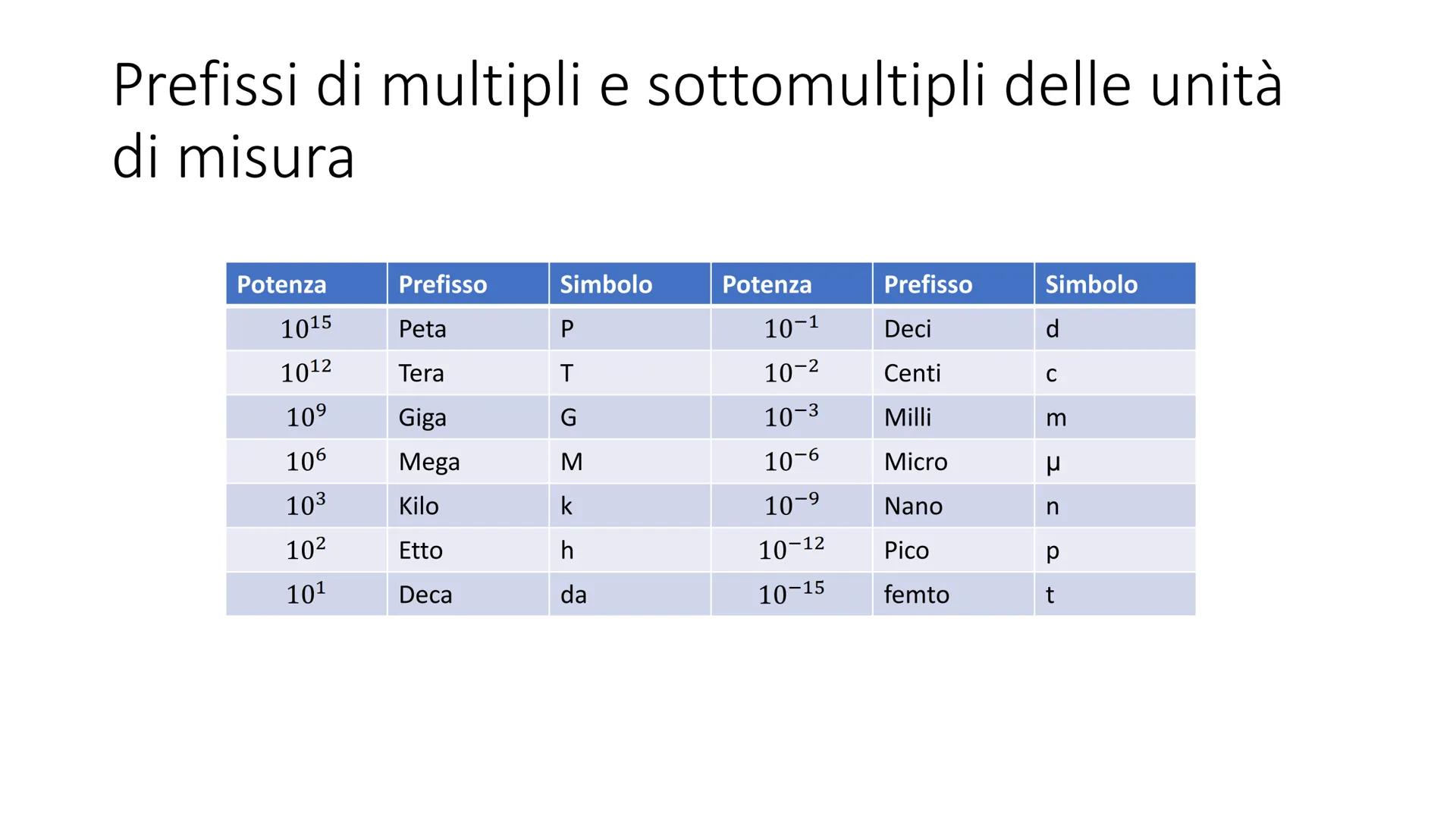 LA FISICA E LE LEGGI
DELLA NATURA
La fisica è lo studio delle leggi fondamentali della natura. Il Metodo Scientifico
• La scienza nasce dall