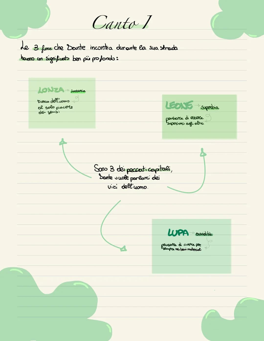 Canto 1
Le 3 fiore che Dante incontra durante la sua strada
hounno un
Significato ben più profondo:
LONZA Lussuria
ricerca dell'uomo
al solo