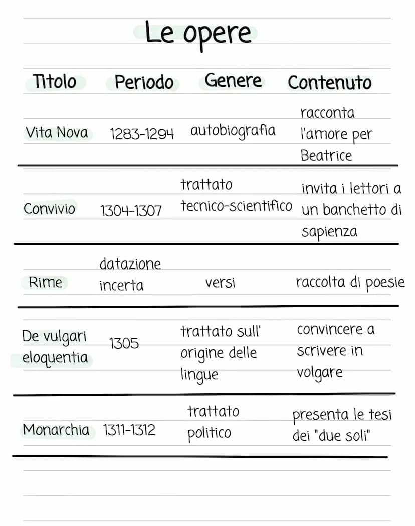 Dante Alighieri
Nome: Durante
Cognome: Alighieri
Schieramento politico: guelfo bianco
Data di nascita: 1265, Firenze
Data di morte: 1321, Ra