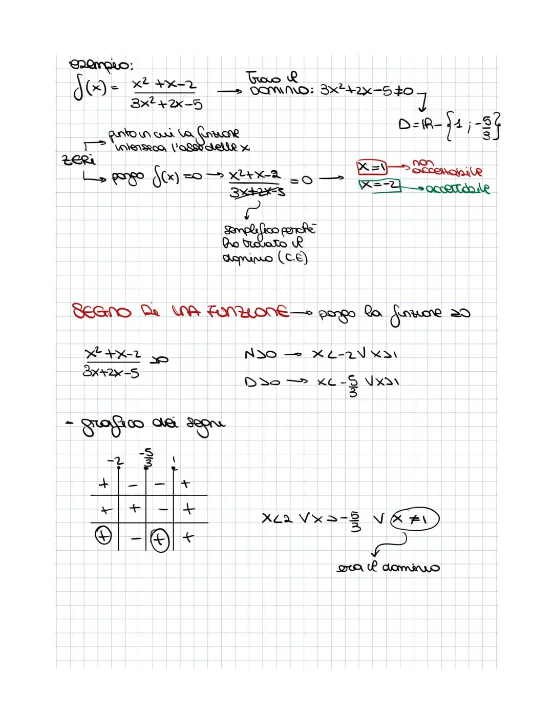 Funzioni
Ad
x= elemento
di A
e' in relazione
a
S(x)=y
non e' funzione
x & y=x²
se
y=x²
х concisponde tе спа бова у
1
NON E' UNA FUNZIONE Fun